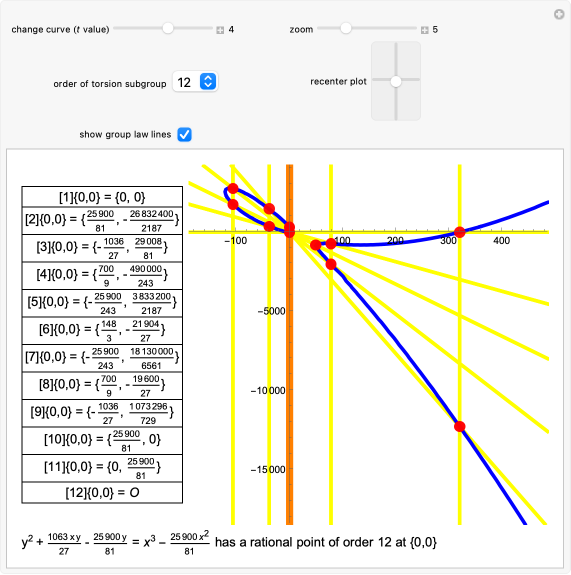 Elliptic curve with torsion order 12 and group law lines visible